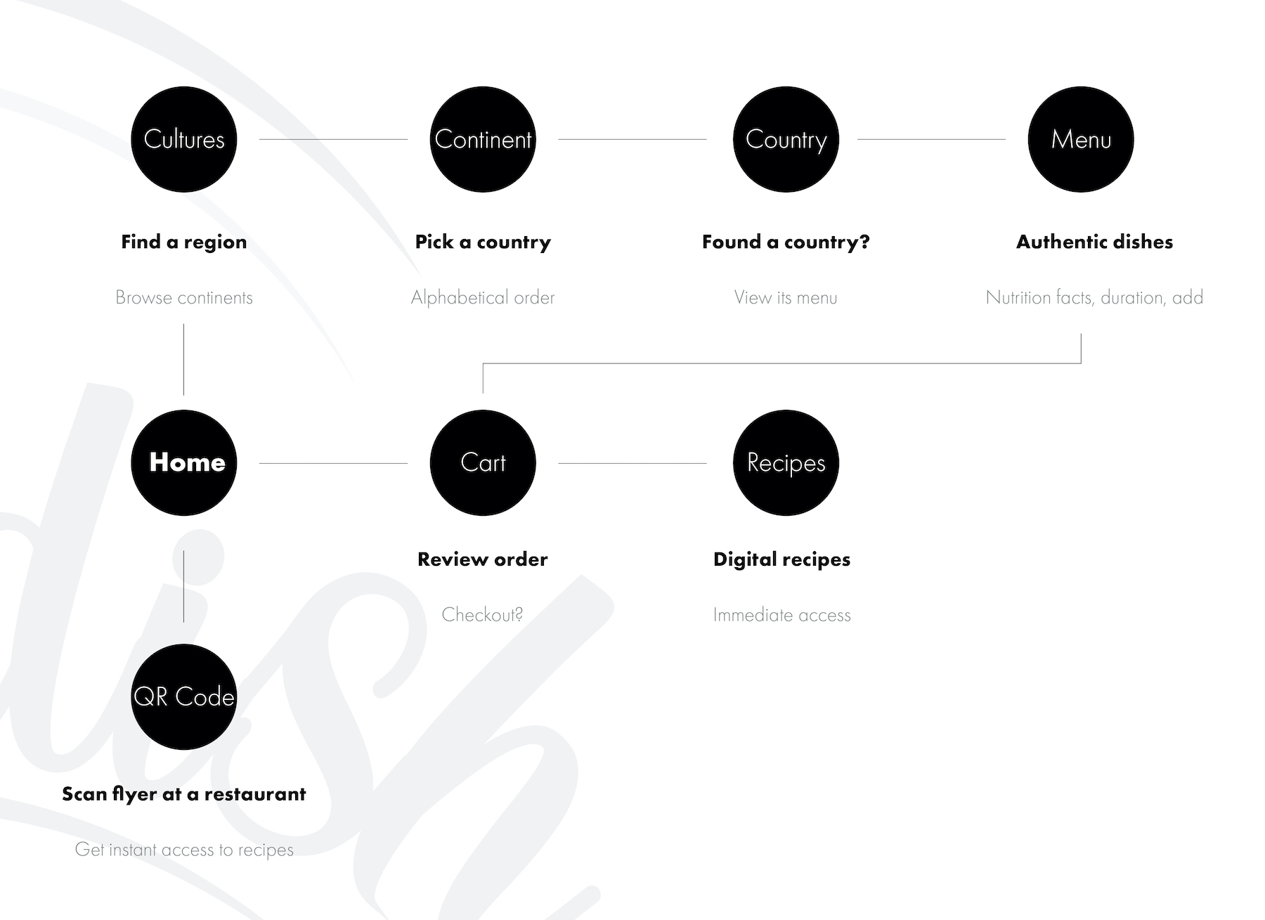 Worldish - Full UI/UX Presentation